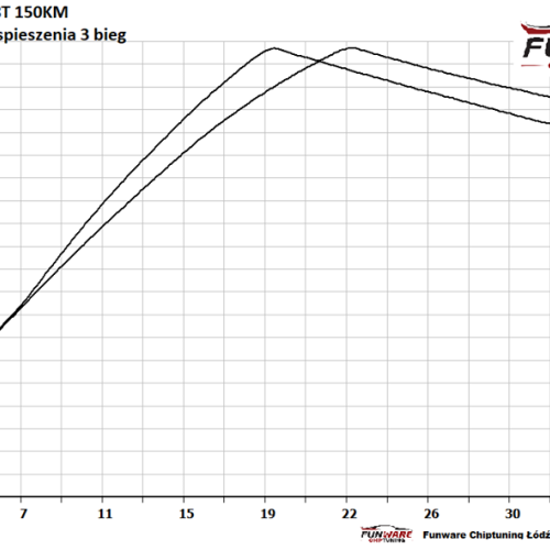 Seat Exeo 18T 150KM PB LPG Chip Chiptuning 5