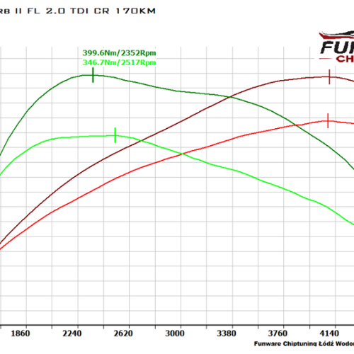 Skoda SuperB II FL 2.0 TDI 170KM Ecotuning