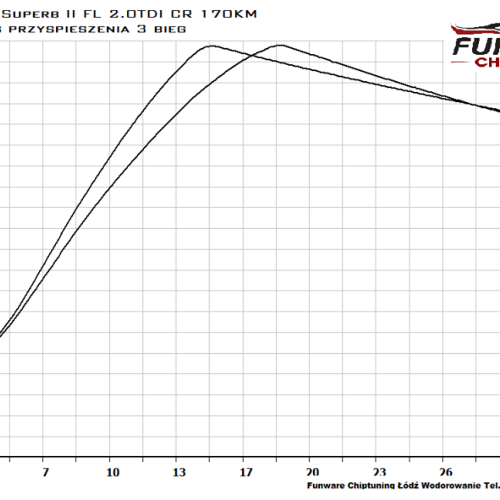 Skoda SuperB II FL 2.0 TDI 170KM Ecotuning 4