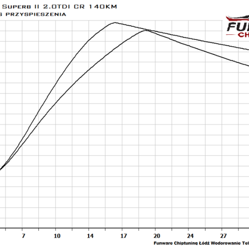 Skoda Superb II 2.0TDI 140KM Chiptuning Chip Tuning 4