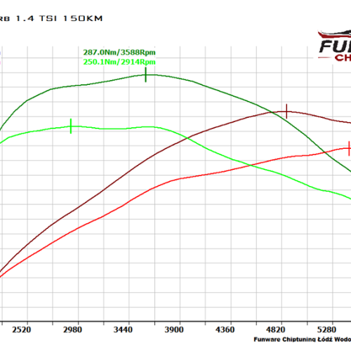 Skoda Superb III 1.4 TSI 150KM Chiptuning Chip Tuning