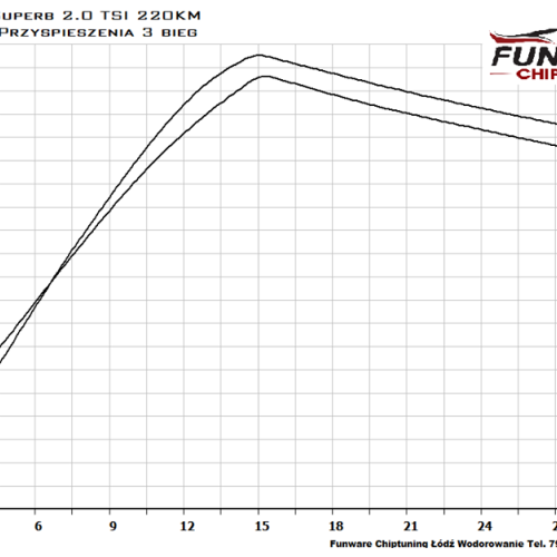 Skoda Superb III 2.0 TSI 220KM Chiptuning Chip Tuning 4