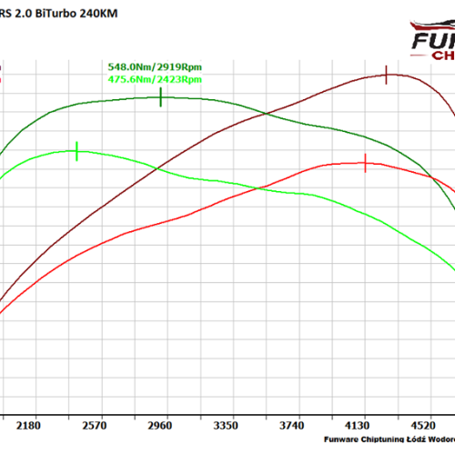 Skoda Kodiaq RS 20 TDI BiTurbo 240KM