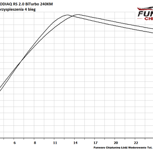 Skoda Kodiaq RS 20 TDI BiTurbo 240KM 7