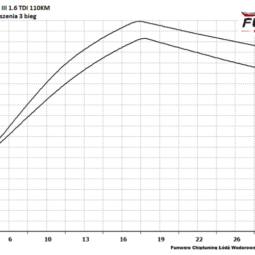Skoda Octavia III 16 TDI CR 105KM 5