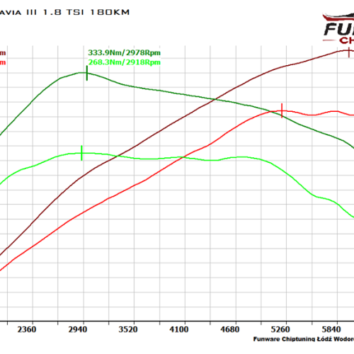 Skoda Octavia III 18 TSI 180KM