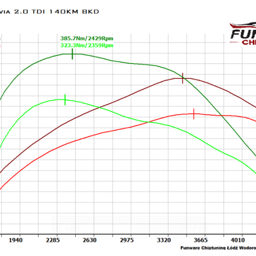 Skoda Octavia II 140KM Chiptuning
