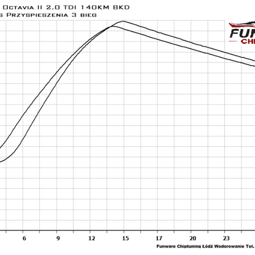 Skoda Octavia II 140KM Chiptuning 4