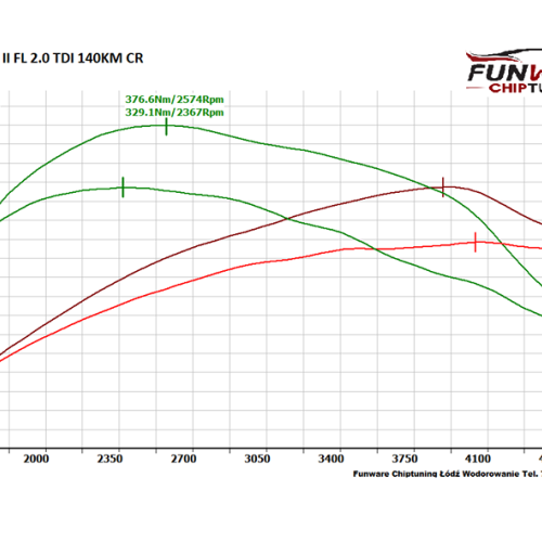 Skoda Octavia II FL 20 TDI CR 140KM CHIP TUNING