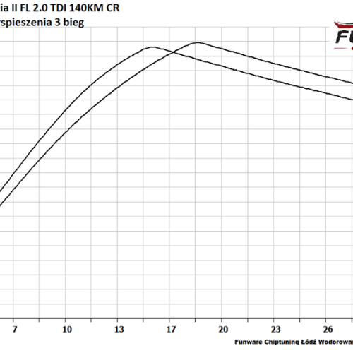 Skoda Octavia II FL 20 TDI CR 140KM CHIP TUNING 5