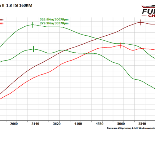 Skoda Superb II 18 TSI 160KM CHIP