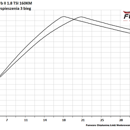 Skoda Superb II 18 TSI 160KM CHIP 5