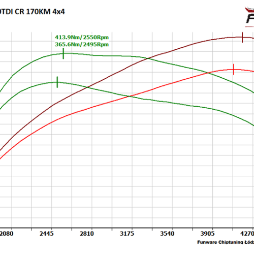 Skoda Superb II 20 TDI 170KM 4x4