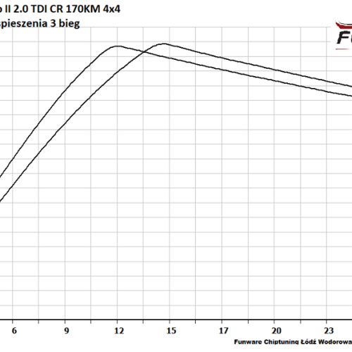 Skoda Superb II 20 TDI 170KM 4x4 5