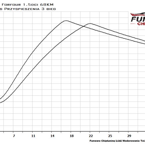 Smart Forfour 1.5DCI 68KM Chiptuning Chip Tuning 4