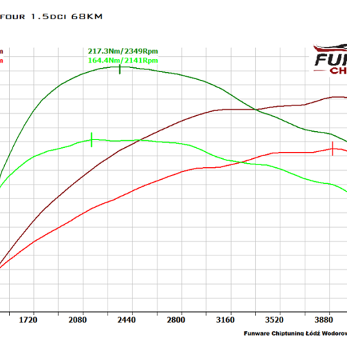 Smart Forfour 1.5DCI 68KM Chiptuning Chip Tuning