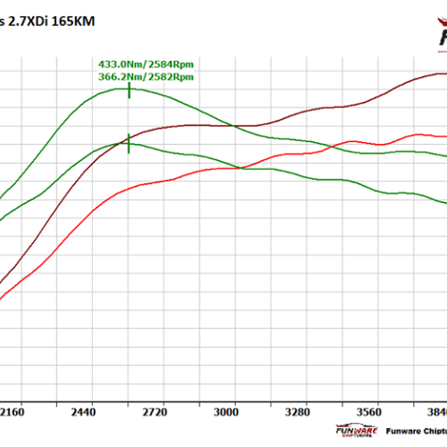 Ssangyong Rodius I 27Xdi 165KM Stage1