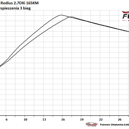 Ssangyong Rodius I 27Xdi 165KM Stage1 5
