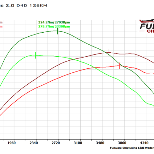 Toyota Auris 2.0 D4D 126KM Chiptuning
