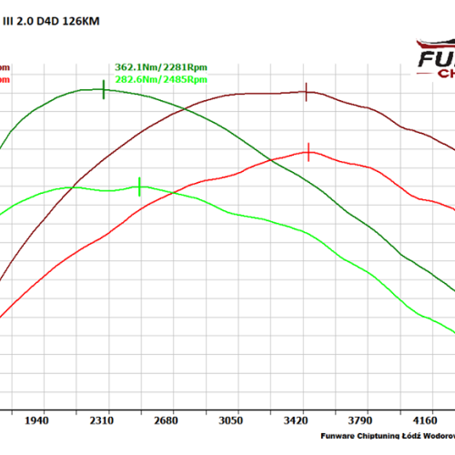 Toyota Avensis III 20 D4D 126KM