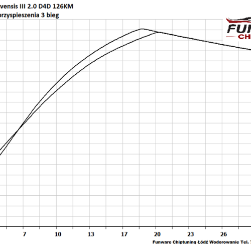 Toyota Avensis III 20 D4D 126KM 5