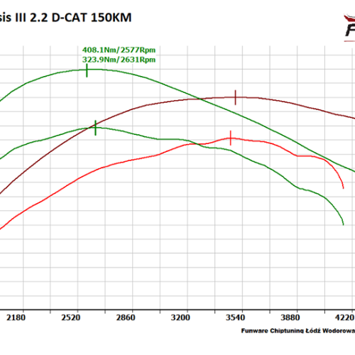 Toyota Avensis III 22 D CAT 150KM Chip 1