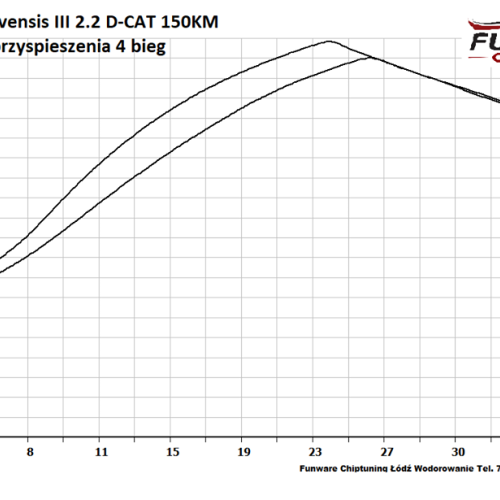 Toyota Avensis III 22 D CAT 150KM Chip 5