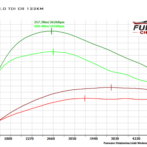 VW CADDY 2.0 TDI CR 122KM 4motion Chiptuning Chip Tunung