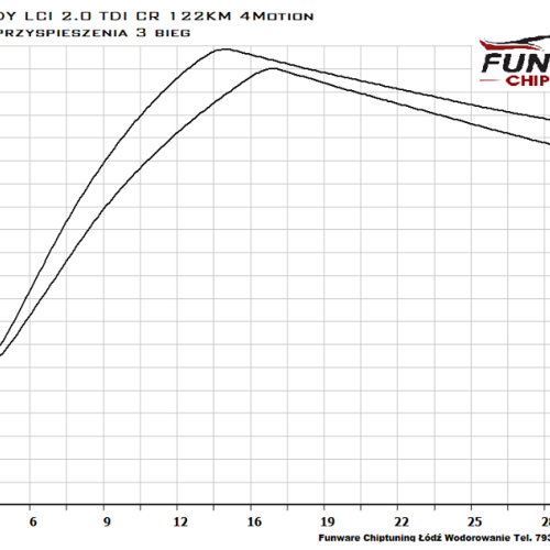 VW CADDY 2.0 TDI CR 122KM 4motion Chiptuning Chip Tunung 4