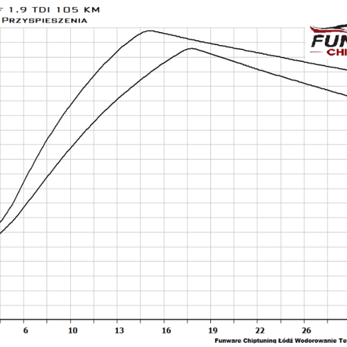 VW GOLF V 1.9 TDI 105KM Chiptuning Chip Tuning2