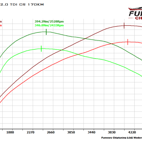 VW Passat B7 2.0 TDI 170KM Chiptuning Chip Tuning