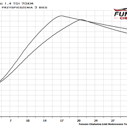VW Polo 1.4 TDI 70KM Chiptuning Chip Tuning 4