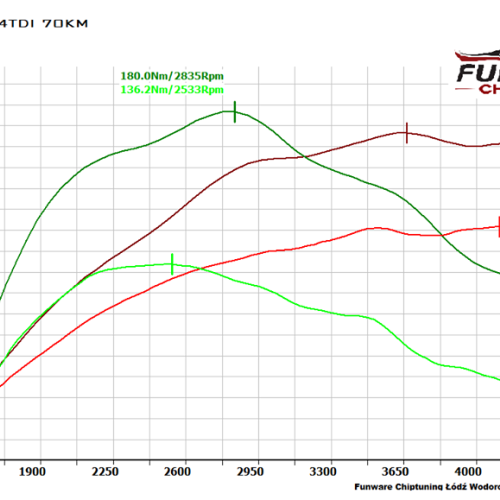 VW Polo 1.4 TDI 70KM Chiptuning Chip Tuning