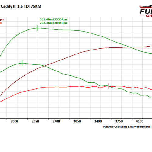 VW CADDY III 16TDI 75KM CHIP TUNING