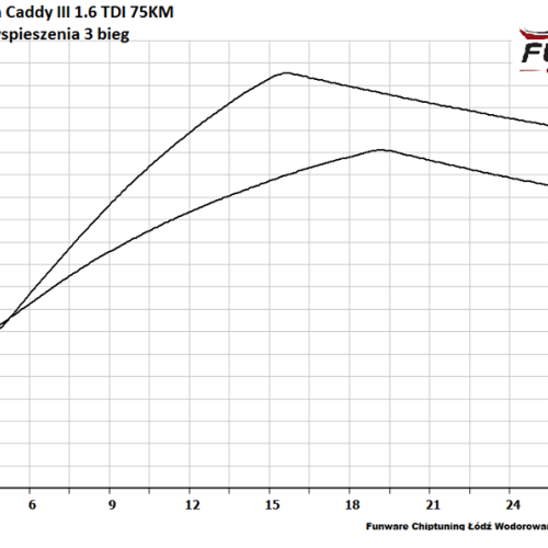 VW CADDY III 16TDI 75KM CHIP TUNING 5