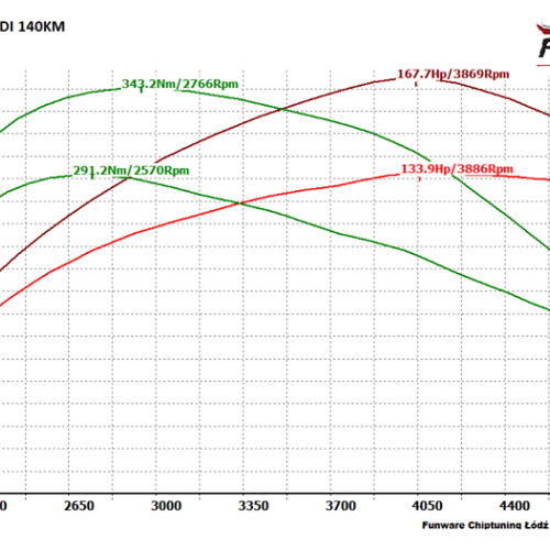 VW Passat B7 20 BlueTDI 140KM Stage 1