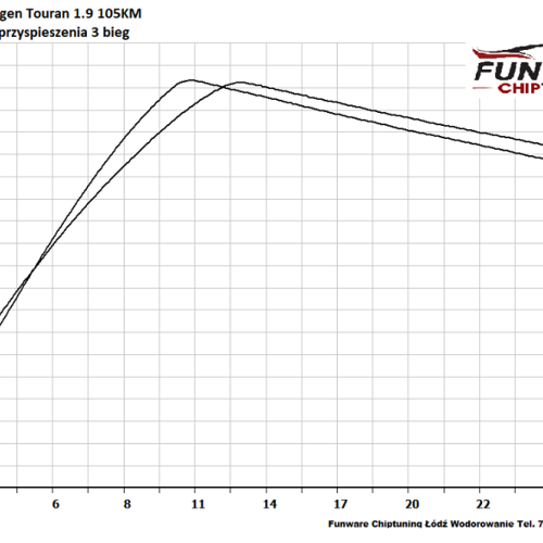 VW Touran 19 TDI 105KM 5