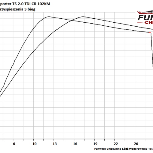 VW Transporter T5 20TDI 102KM Chip Tuning 4