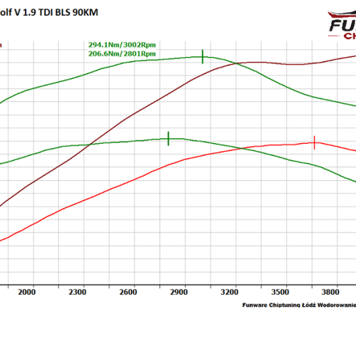 Volkswagen Golf V 19TDI 105KM CHIP TUNING