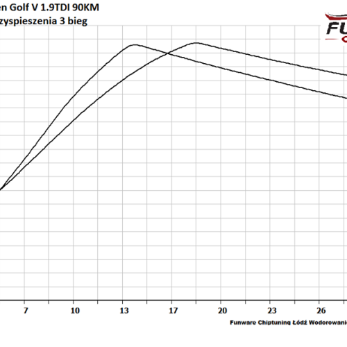 Volkswagen Golf V 19TDI 105KM CHIP TUNING 5