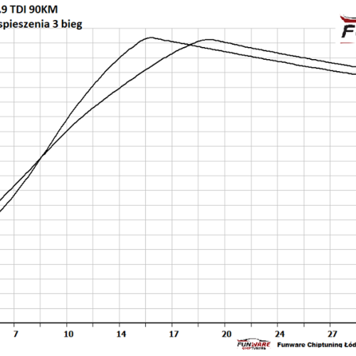 Volkswagen Golf V 19TDI 90KM Chip 5