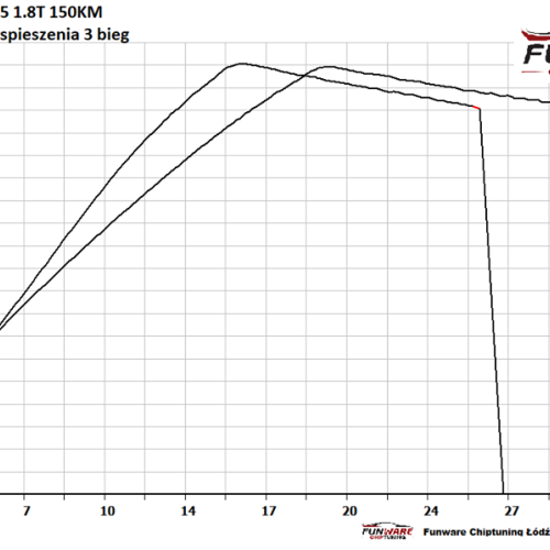 Volkswagen Passat B5 18T 150KM Stage 2 Chip Chiptuning Hamownia 5