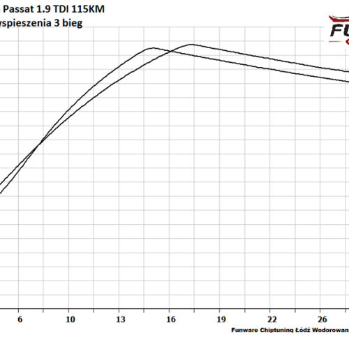 Volkswagen Passat B5 19TDI 115KM CHIP 5