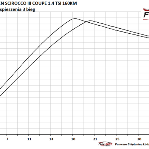 Volkswagen Scirocco III Coupe 14 TSI 160KM Chip 5