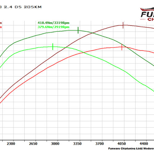 Volvo XC60 2.4 D5 205KM Chiptuning Chip Tuning