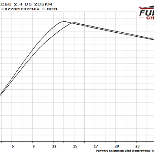 Volvo XC60 2.4 D5 205KM Chiptuning Chip Tuning 3