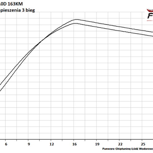 Volvo XC60 20D 163KM Stage 1 5
