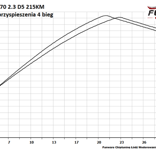Volvo XC70 24 D5 215KM Chip 5